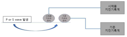 지진파형 비교 블록도