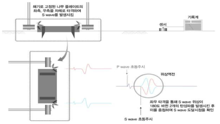 S wave 발생 모식도