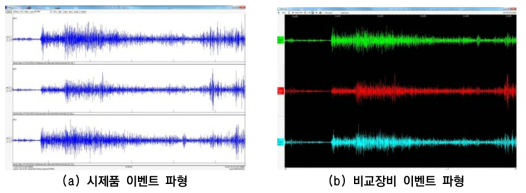 현장구축 후 측정된 지진이벤트 파형