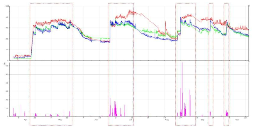 비탈면 상단, 중단, 하단에 설치된 함수비와 기상청 깅수량 비교