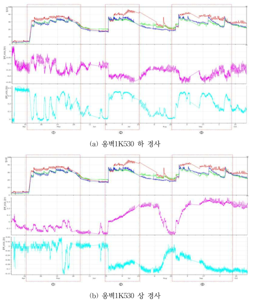 지중 함수비와 경사도 비교(일체형 센서 Vs 타 위치 옹벽 경사)