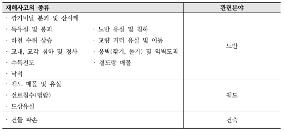 재해사고의 종류