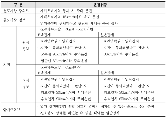 철도기상특보에 따른 운전취급