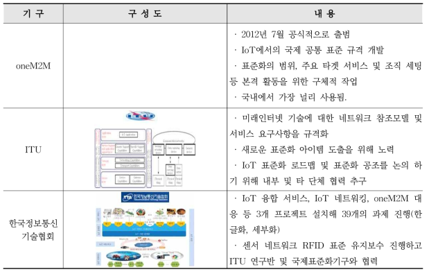 IoT 표준화 동향