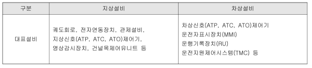 철도신호시스템 중 안전필수 설비