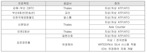 최근의 철도신호사업 및 핵심시스템 공급현황