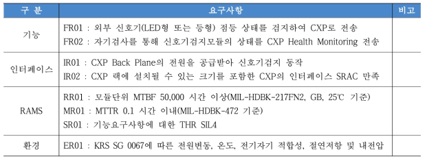 고안전 철도신호기 검지모듈의 요구사항