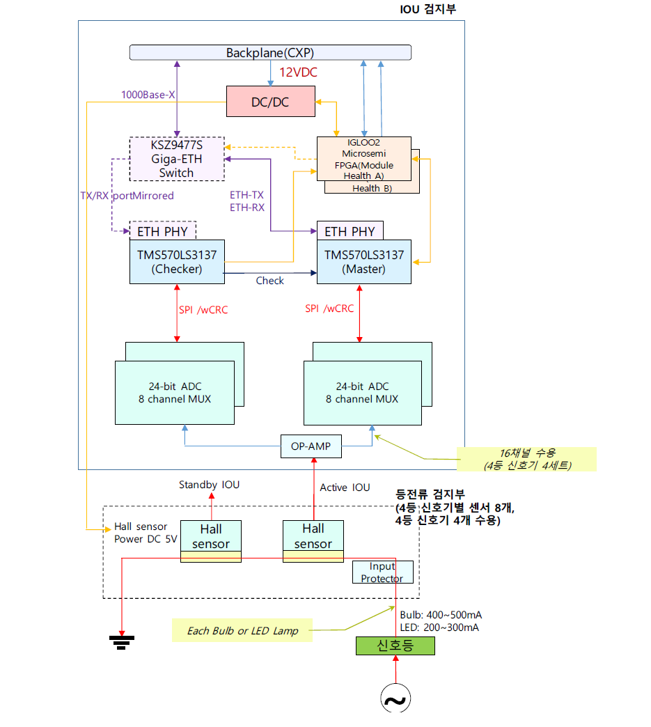 고안전 철도신호기 검지모듈의 내부구성