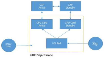 CXP와 등검지모듈이 조합된 시스템 최상위 구성도