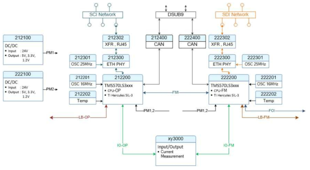 등검지모듈 CPU Card(Standby, x=2)의 내부구성도