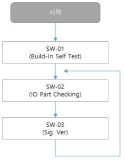 동작 CPU 소프트웨어 흐름도