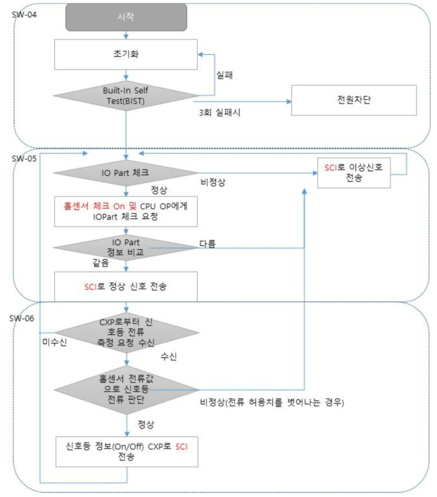 모니터링 CPU 소프트웨어 전체 흐름도