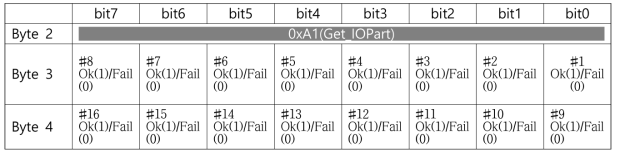 CPU-OP IO Part 응답 상세