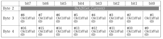 CPU-OP 전류측정 응답 상세