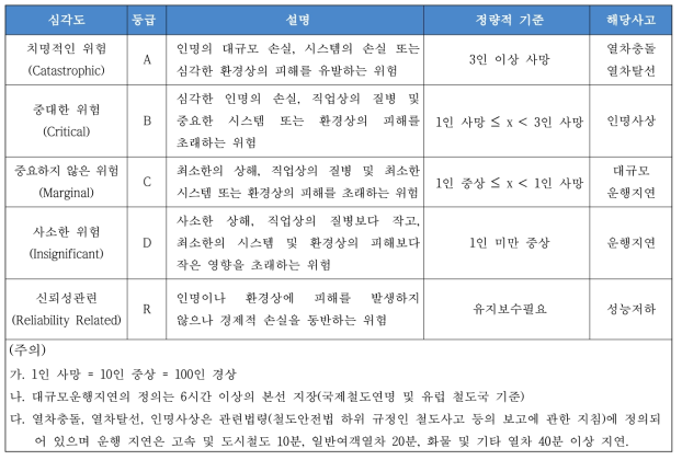 위험도허용수준의 정량적 심각도 기준