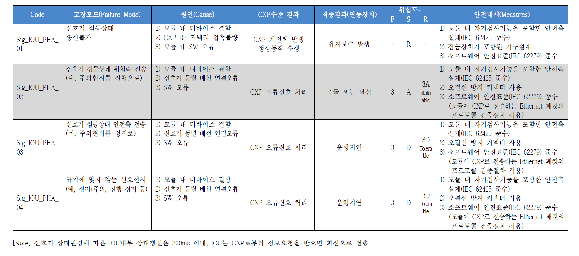 FR01(외부 신호기 점등 상태를 검지하여 CXP로 전송)의 PHA