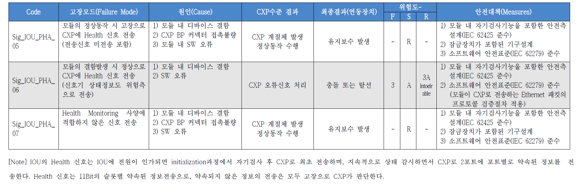 FR02(모듈 진단(Health Monitoring)신호를 CXP로 전송)의 PHA