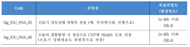 고안전 철도신호기 검지모듈의 대표위험원(SHA 빈도정리)