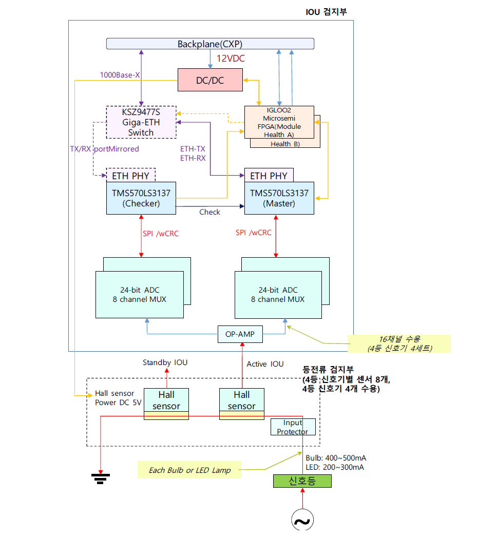 고안전 철도신호기 검지모듈의 내부구성도