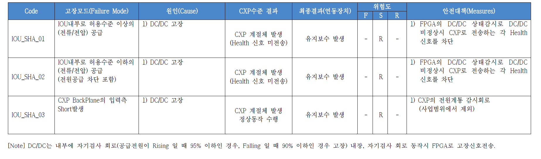 DC/DC부의 FMECA