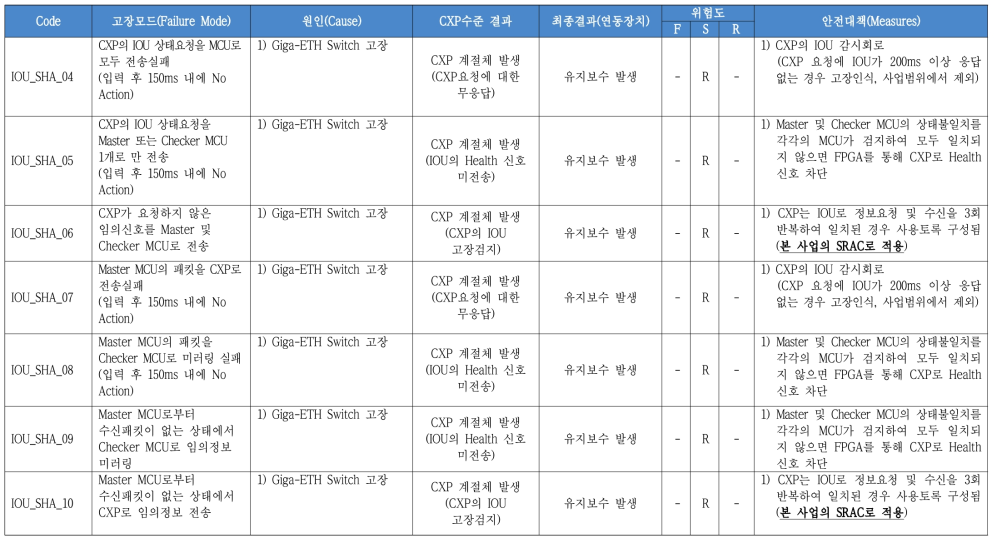 Giga-ETH Switch부의 FMECA