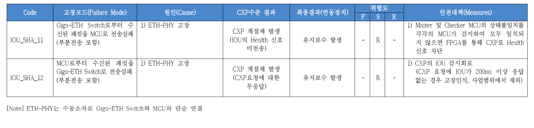 ETH-PHY부의 FMECA