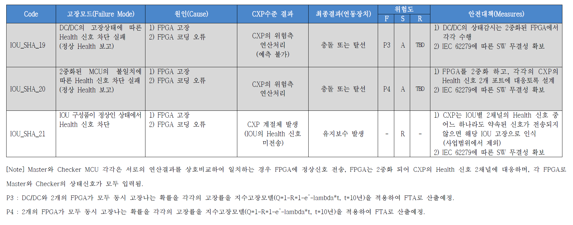 FPGA부의 FMECA