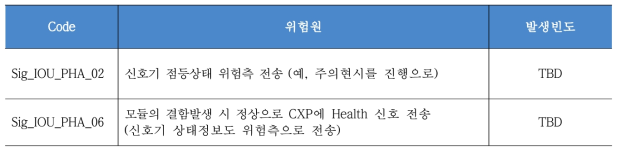 고안전 철도신호기 검지모듈의 대표위험원별 SHA 발생빈도