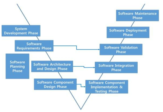 소프트웨어 수명주기