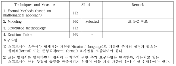 소프트웨어 요구사항 명세서를 위해 선택한 방법/기법 (EN50128 Table A.2)