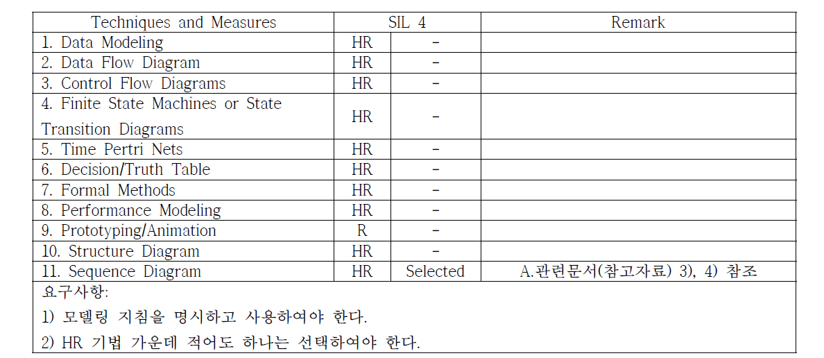 Modeling을 위해 선택한 방법/기법 (EN50128 Table A.17)