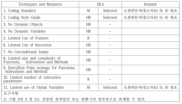 코딩표준을 위해 선택한 방법/기법 (EN50128 Table A.12)