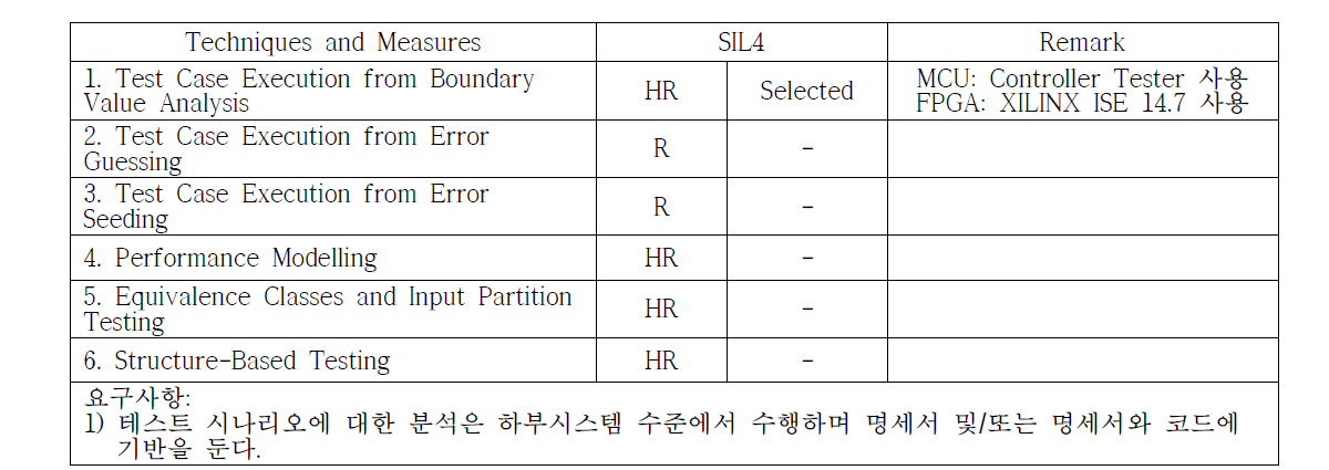 동적 분석 및 시험을 위해 선택한 방법/기법 (EN50128 Table A.13)