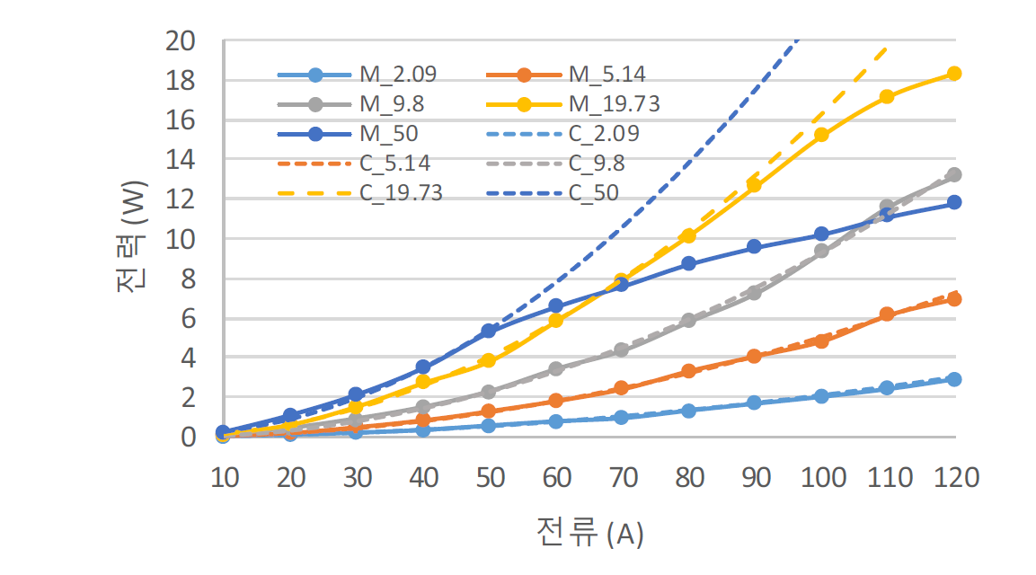 저항 부하별 1차 전류에 따른 수집 전력량 I