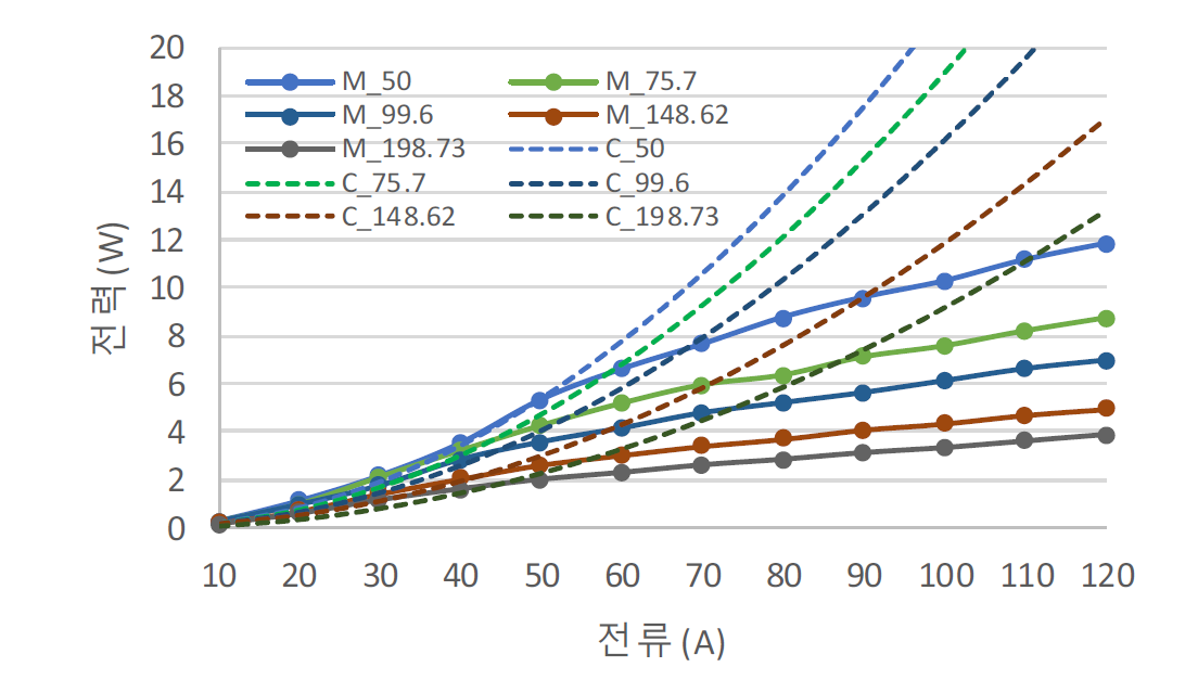 저항 부하별 1차 전류에 따른 수집 전력량 II