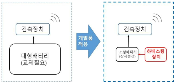 연구 개발에 따른 검측장치의 전원공급시스템 변화