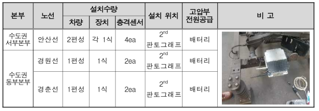 충격검측 장치의 설치 및 운용 현황