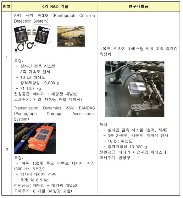 국외 선진 기술과의 비교