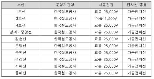 한국철도공사의 주요 노선