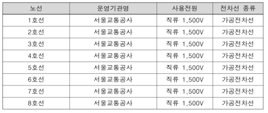 서울교통공사의 노선