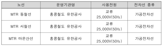 홍콩 철도노선의 사용 전원