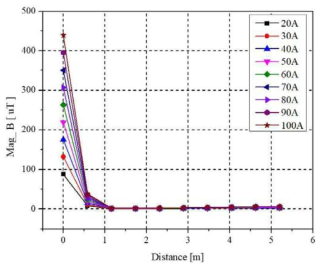 부하에 흐르는 전류에 따른 B-field. (x, y z)=(0~0, 12327.5~12327.5, 5200~0 [mm]). (차량 존재)