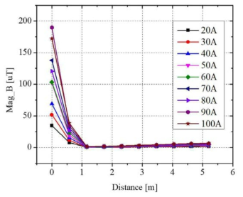부하에 흐르는 전류에 따른 B-field. (x, y z)=(0~0, 12327.5~12327.5, 5200~0 [mm]). (차량 및 팬토그래프 존재)