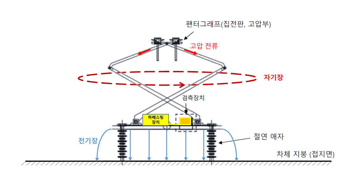 팬터그래프 구조에서의 전기장과 자기장 형태