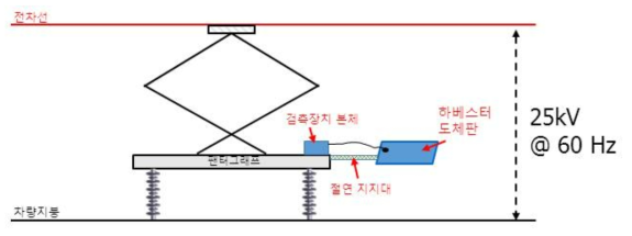 차량 상부의 집전설비와 하베스터 장치