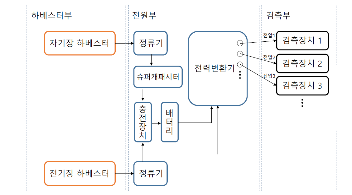 전자기장 하이브리드 하베스팅 전원공급방법