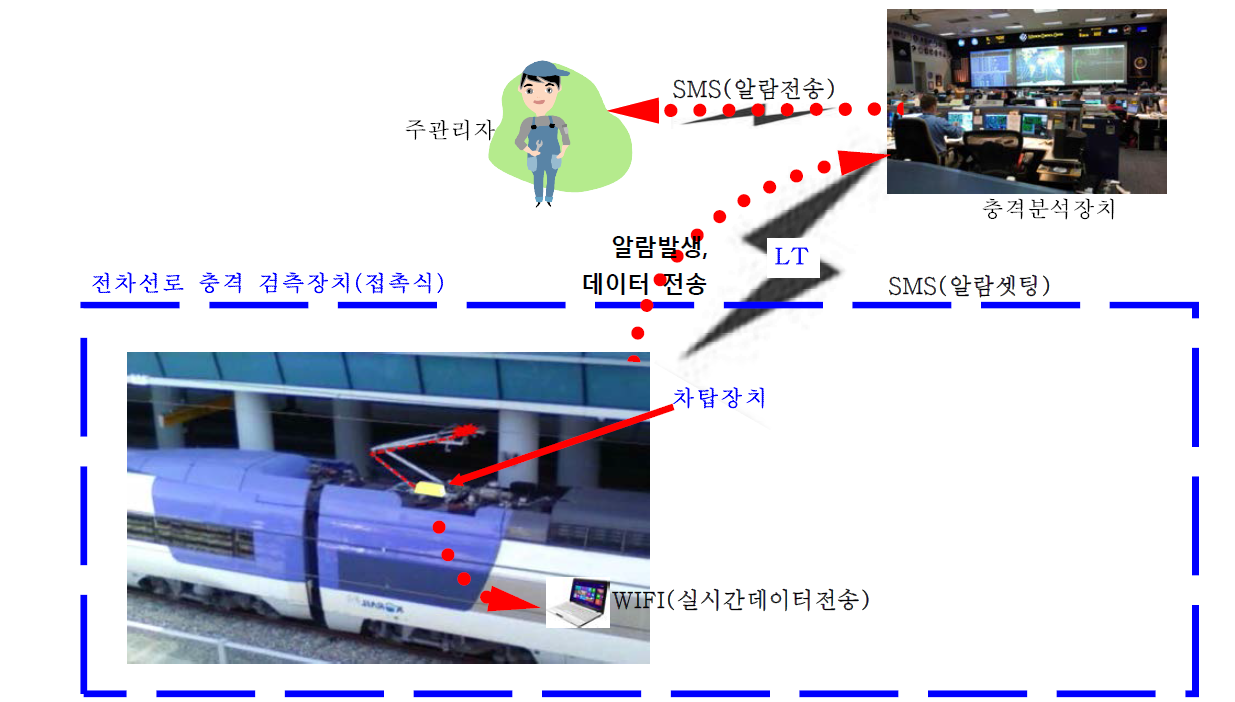 전차선로 충격 검측시스템의 개요도 (II)