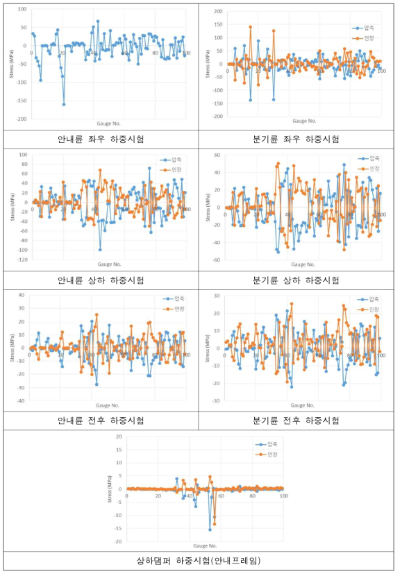 안내프레임 각 시험별 스트레스 측정 결과