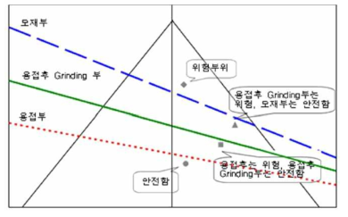 피로내구선도 예