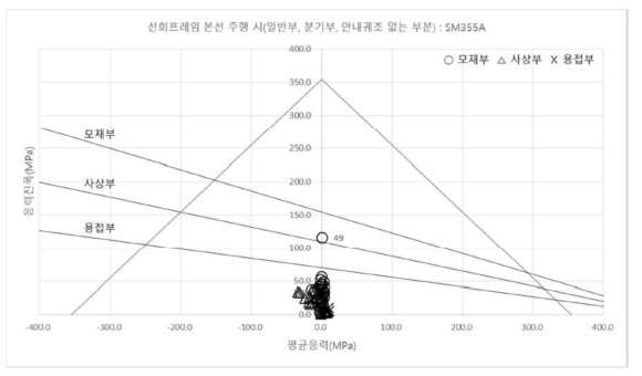 선회프레임 피로내구선도 : 본선 주행 시 - SM355A